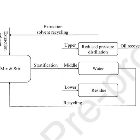 Oily Sludge Separation Israel|Status and prospect of oil recovery from oily sludge:A review.